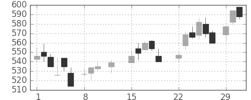 日軽金ＨＤの日足チャート(1988年2月)