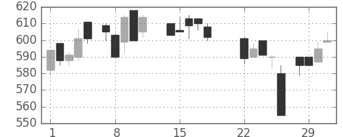 日軽金ＨＤの日足チャート(1988年3月)