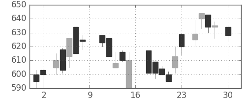 日軽金ＨＤの日足チャート(1988年4月)