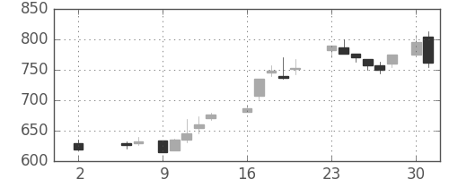 日軽金ＨＤの日足チャート(1988年5月)