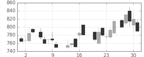 日軽金ＨＤの日足チャート(1988年6月)