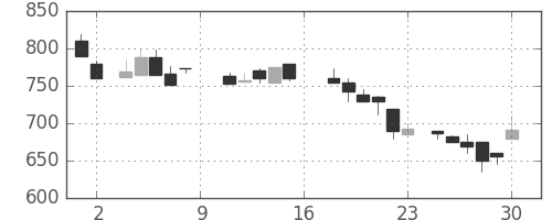日軽金ＨＤの日足チャート(1988年7月)