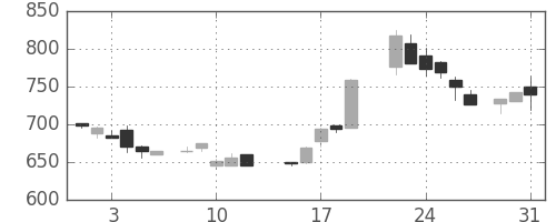 日軽金ＨＤの日足チャート(1988年8月)