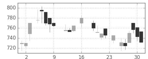 日軽金ＨＤの日足チャート(1988年9月)