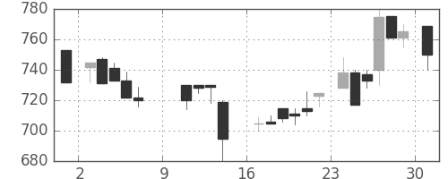 日軽金HDの日足チャート(1988年10月)