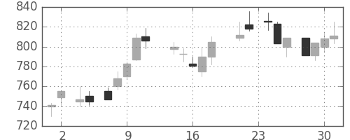 日軽金ＨＤの日足チャート(1988年11月)