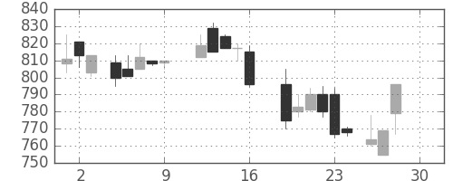 日軽金ＨＤの日足チャート(1988年12月)