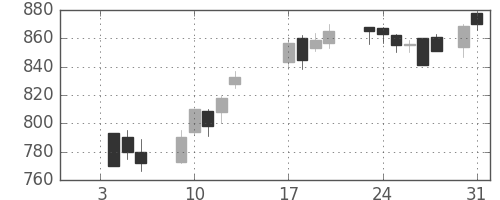 日軽金ＨＤの日足チャート(1989年1月)
