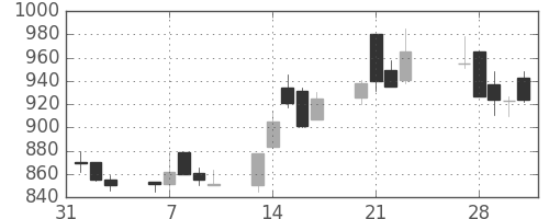 日軽金ＨＤの日足チャート(1989年2月)