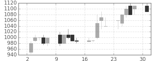 日軽金ＨＤの日足チャート(1989年4月)