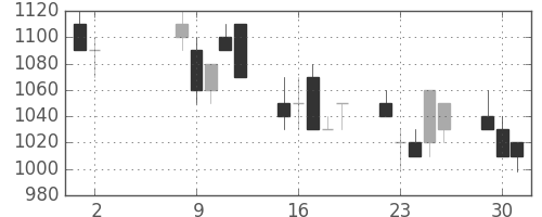 日軽金ＨＤの日足チャート(1989年5月)