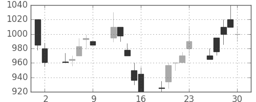 日軽金ＨＤの日足チャート(1989年6月)