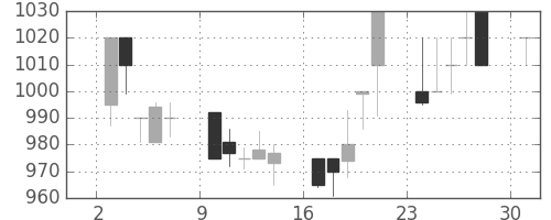 日軽金ＨＤの日足チャート(1989年7月)