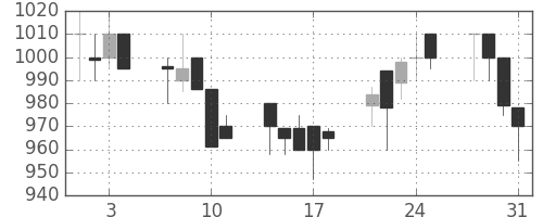 日軽金ＨＤの日足チャート(1989年8月)