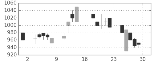 日軽金ＨＤの日足チャート(1989年9月)