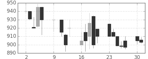日軽金HDの日足チャート(1989年10月)