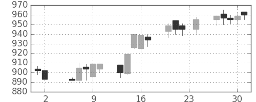 日軽金ＨＤの日足チャート(1989年11月)