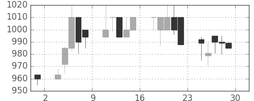 日軽金ＨＤの日足チャート(1989年12月)