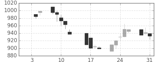 日軽金ＨＤの日足チャート(1990年1月)