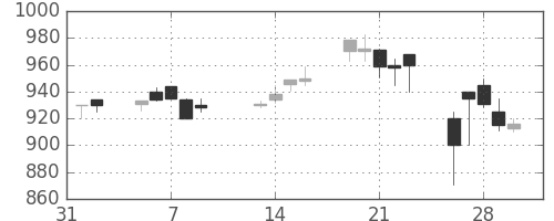 日軽金ＨＤの日足チャート(1990年2月)