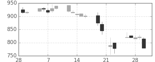 日軽金ＨＤの日足チャート(1990年3月)