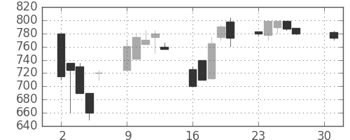日軽金ＨＤの日足チャート(1990年4月)