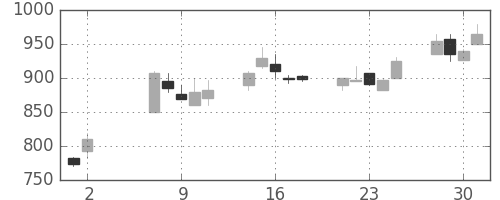 日軽金ＨＤの日足チャート(1990年5月)
