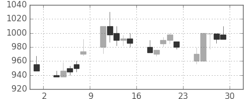 日軽金ＨＤの日足チャート(1990年6月)