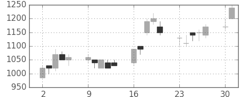 日軽金ＨＤの日足チャート(1990年7月)