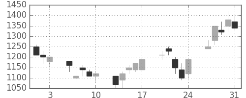 日軽金ＨＤの日足チャート(1990年8月)