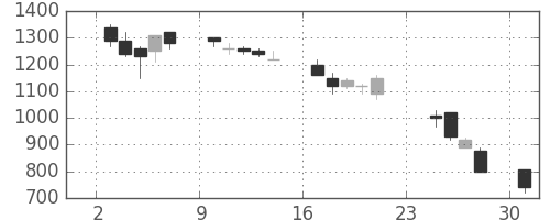 日軽金ＨＤの日足チャート(1990年9月)