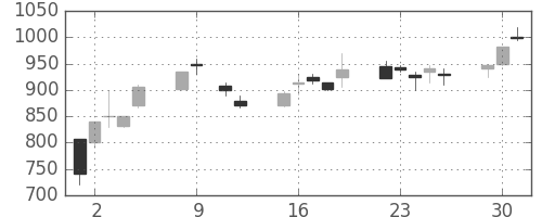 日軽金HDの日足チャート(1990年10月)
