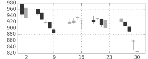 日軽金ＨＤの日足チャート(1990年11月)