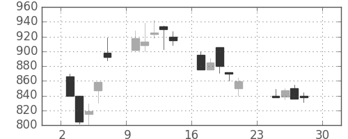 日軽金ＨＤの日足チャート(1990年12月)