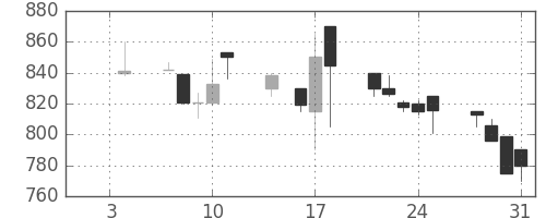 日軽金ＨＤの日足チャート(1991年1月)