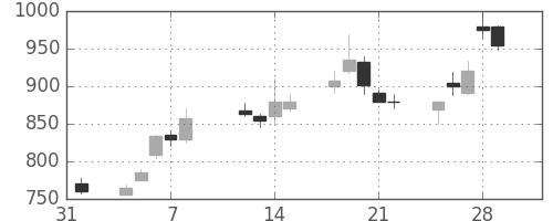 日軽金ＨＤの日足チャート(1991年2月)