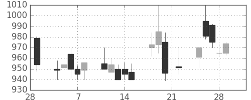 日軽金ＨＤの日足チャート(1991年3月)