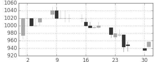日軽金ＨＤの日足チャート(1991年4月)