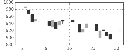 日軽金ＨＤの日足チャート(1991年6月)