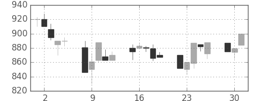 日軽金ＨＤの日足チャート(1991年7月)