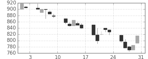 日軽金ＨＤの日足チャート(1991年8月)