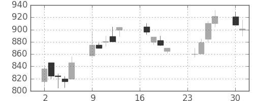 日軽金ＨＤの日足チャート(1991年9月)