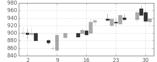 日軽金HDの日足チャート(1991年10月)