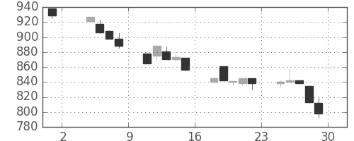 日軽金ＨＤの日足チャート(1991年11月)