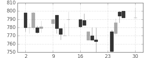 日軽金ＨＤの日足チャート(1991年12月)