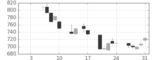 日軽金ＨＤの日足チャート(1992年1月)