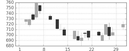 日軽金ＨＤの日足チャート(1992年2月)