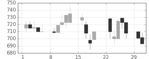 日軽金ＨＤの日足チャート(1992年3月)