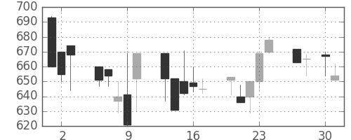 日軽金ＨＤの日足チャート(1992年4月)
