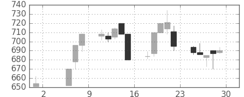 日軽金ＨＤの日足チャート(1992年5月)